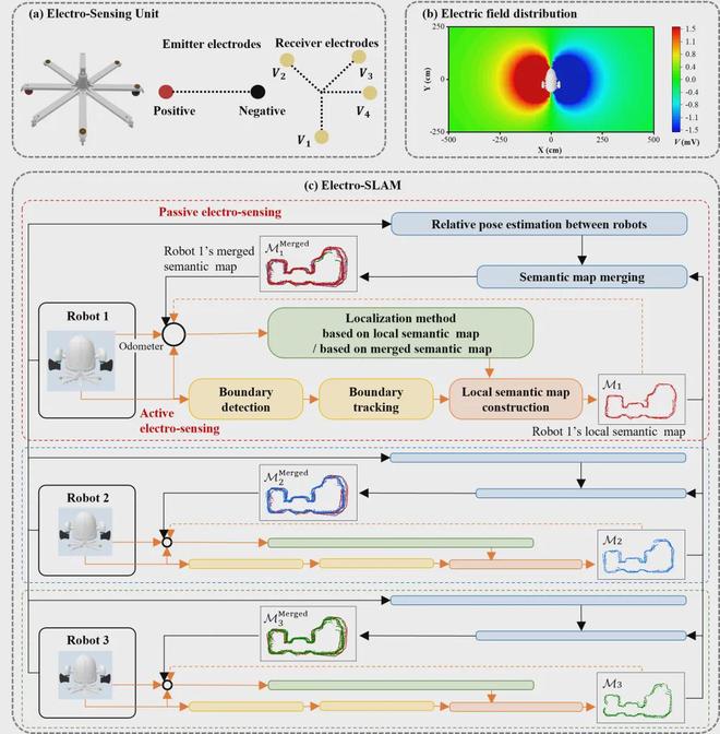 北大谢广明教授团队顶刊IJRR发布！首创基于电感知的SLAM技术(图2)